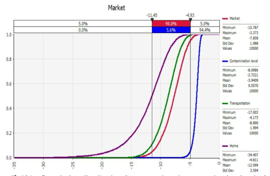 Cumulative distribution for comparing the contamination level of C. jejuni in whole milk from initial contamination to home with @RISK. Initial Contamination: 초기오염 (IC), Market: 판매대 (C1), Transportation: 가정으로의 운송 (C2), Home: 가정에서 보관 (C3)