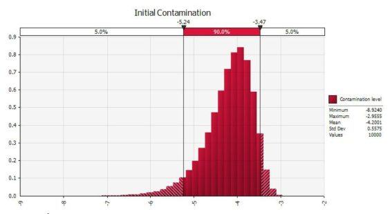 Probability distribution for contamination level of E. coli (EHEC) in cheese