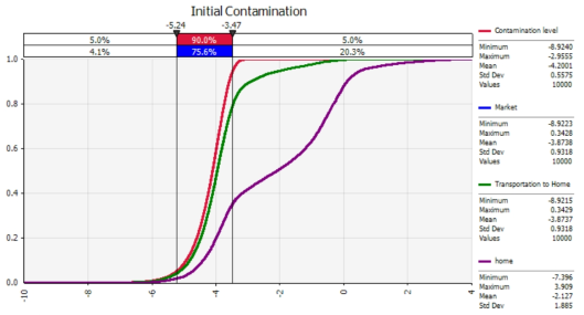 Cumulative distribution for comparing the contamination level of E. coli (EHEC) in cheese from initial contamination to home with @RISK. Initial Contamination: 초기오염 (IC), Market: 판매대 (C1), Transportation: 가정으로의 운송 (C2), Home: 가정에서 보관 (C3)