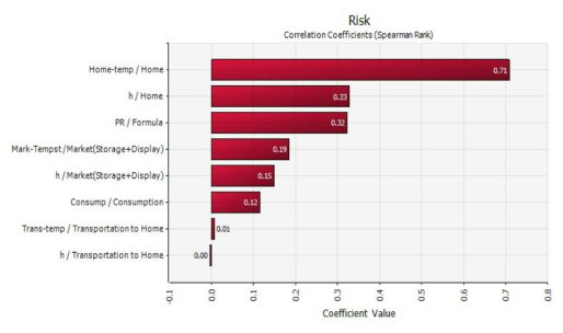 The correlation coefficient for sensitivity analysis affecting illness by E. coli (EHEC) with consumption of cheese with @RISK