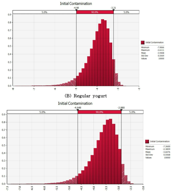 Probability distribution for contamination level of L. monocytogenes in yogurt