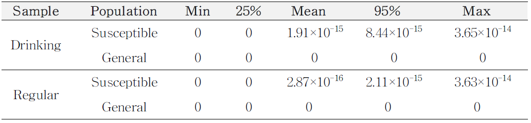 Probability of illness per day per person by L. monocytogenes with consumption of yogurt with @RISK scenario