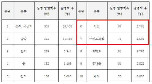 최근 20년간 집계된 식품별 식중독 사고 조사 건수 및 환자 수 (식품의약품안전처)