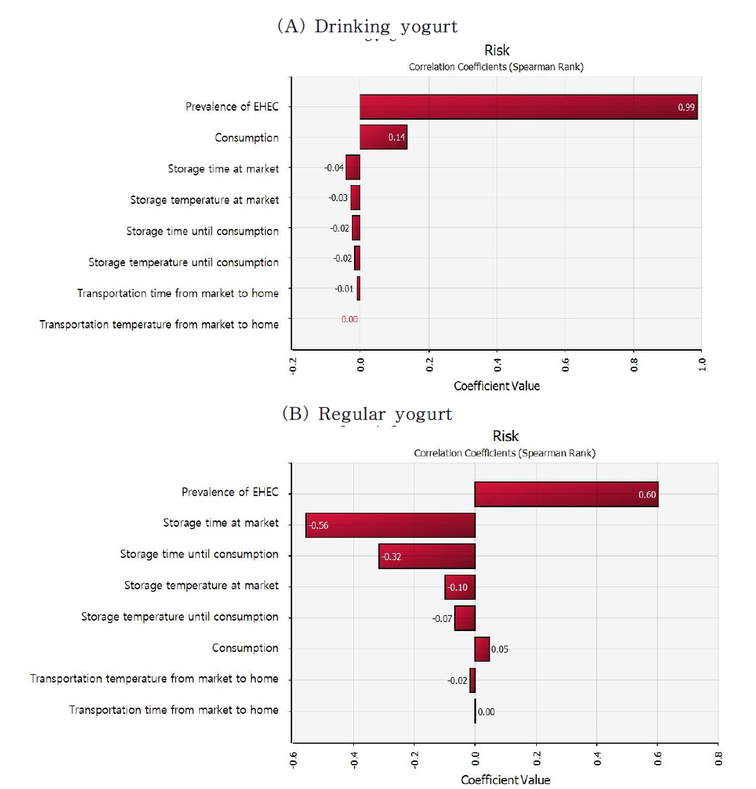 The correlation coefficient for sensitivity analysis affecting illness by E. coli (EHEC) with consumption of yogurt with @RISK