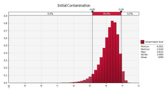 Probability distribution for contamination level of E. coli (EHEC) in butter