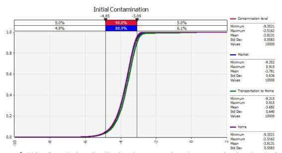 Cumulative distribution for comparing the contamination level of E. coli (EHEC) in butter from initial contamination to home with @RISK. Initial Contamination: 초기오염 (IC), Market: 판매대 (C1), Transportation: 가정으로의 운송 (C2), Home: 가정에서 보관 (C3)