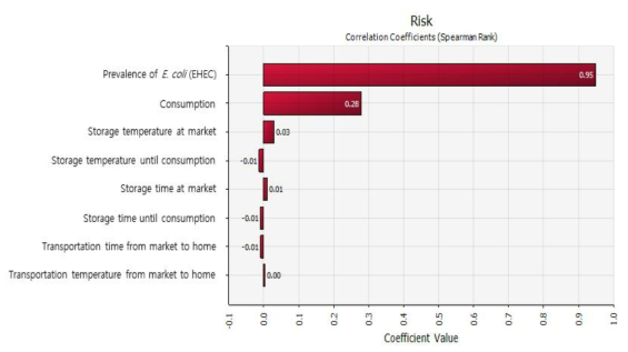 The correlation coefficient for sensitivity analysis affecting illness by E. coli (EHEC) with consumption of butter with @RISK