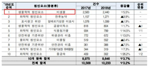 해외 위해 식품 관련 보고 (식품안전정보원, 2018)