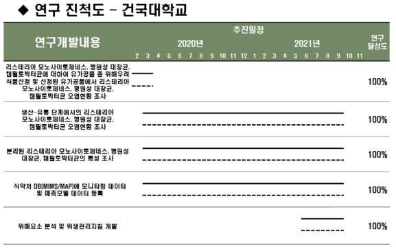 1세부 건국대학교 연구개발과제의 목표달성도