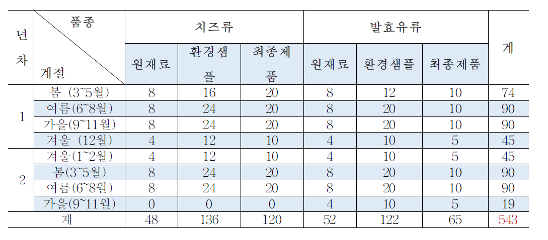 목장형 유가공장 총괄 샘플링 계획표 (1세부)