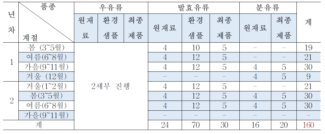 대형 유가공장 총괄 샘플링 계획표 (1세부)