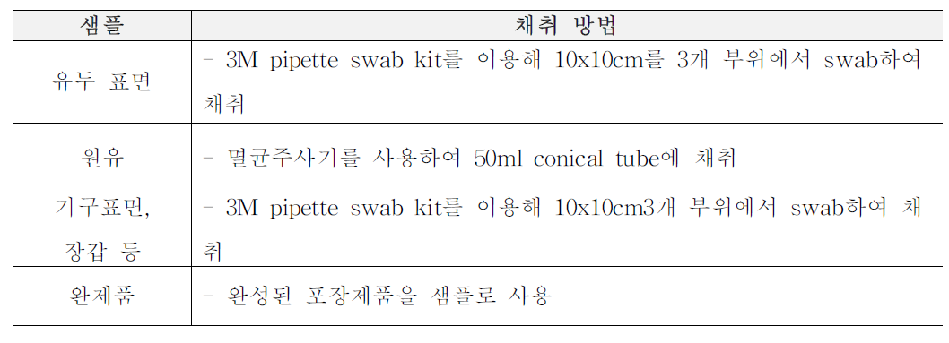 유가공장에서의 환경샘플 채취 방법