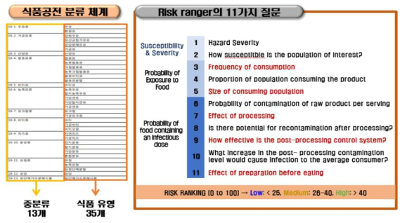 식품공전 상 유가공품 분류 체계와 Risk Ranger의 11가지 질문
