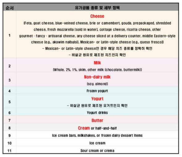 Listeria Initiative Report Form 내 유가공품 종류 및 세부 항목 (CDC, Version,2)