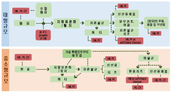 대형, 중소형 규모 유가공업에 적용되고 있는 HACCP 시스템 (축산물 HACCP 적용매뉴얼, 2007; 소규모(목장형) 유가공업 HACCP 간소화 기준서, 2014)