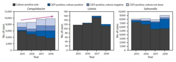 2018 Food Safety Report (CDC, 2018)