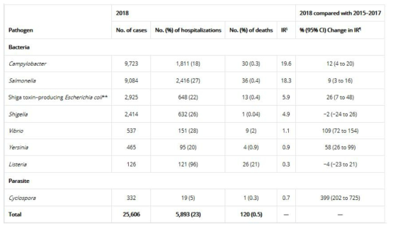 2018 Food Safety Report (CDC, 2018)