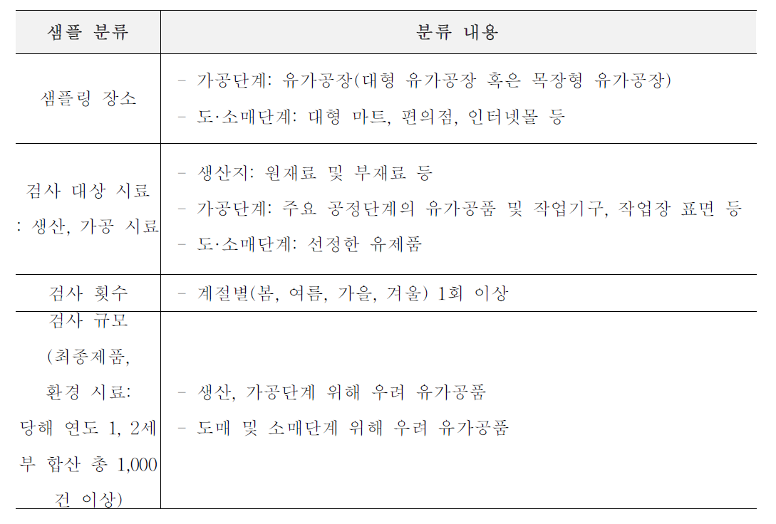 리스테리아 모노사이토제네스, 병원성대장균 및 캠필로박터 오염도 조사 계획