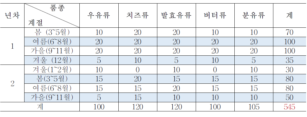 대형마트, 인터넷 판매 완제품 총괄 샘플링 계획표 (1세부)