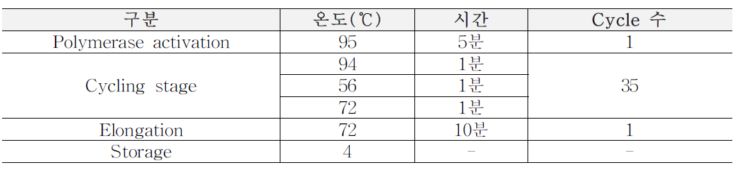 리스테리아 모노사이토제네스 확인시험을 위한 PCR 반응조건 (식품의약품안전처 식품위해평가부 미생물과, 2019)