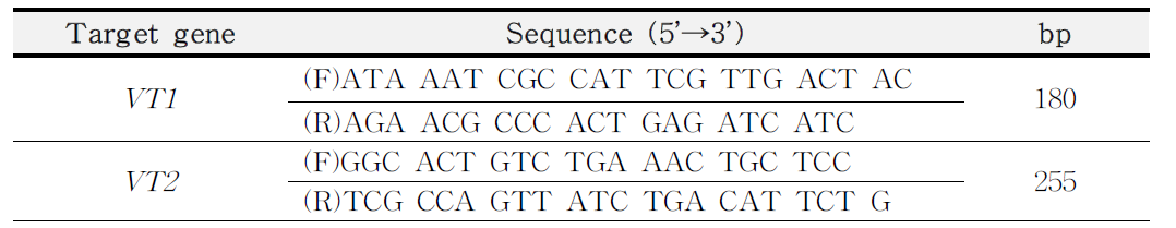 베로독소 유전자 분석을 위한 PCR primer (식품의약품안전처 식품위해평가부 미생물과, 2019)