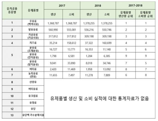 유제품별 생산 및 소비실적 (농림축산식품부-우유 및 유제품 생산 소비 상황, 2017-2018)