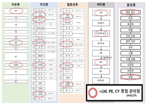 유가공품 종류별 가공단계 및 위해요소에 근거한 샘플링 포인트