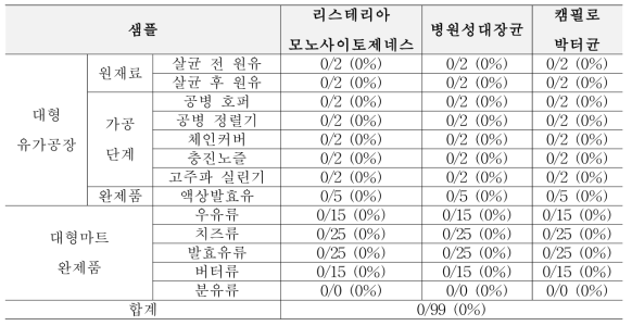 1차년도 봄(3월~5월) 생산, 가공, 판매 단계에서의 위해요소 확인 결과