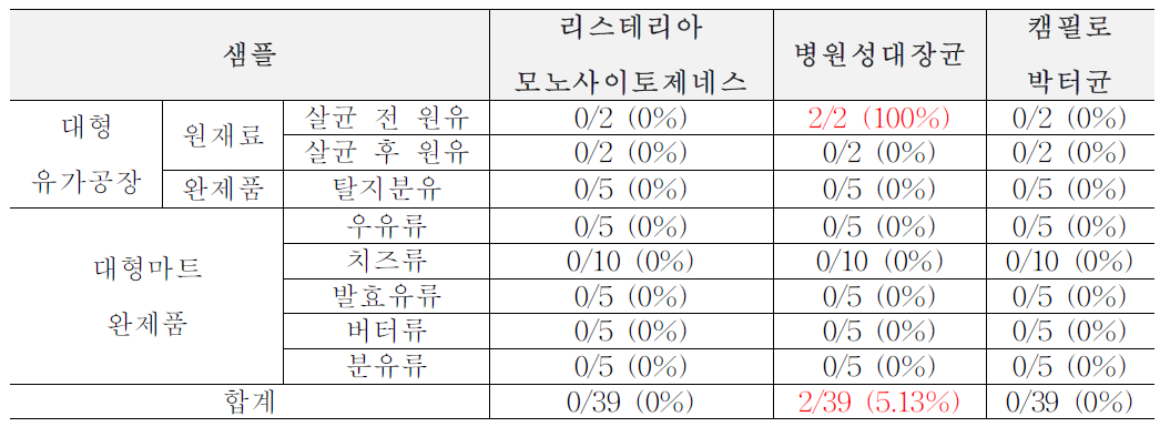 1차년도 겨울(12월) 생산, 가공, 판매 단계에서의 위해요소 확인 결과