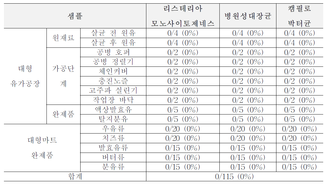 2차년도 봄(3월~5월) 생산, 가공, 판매 단계에서의 위해요소 확인 결과