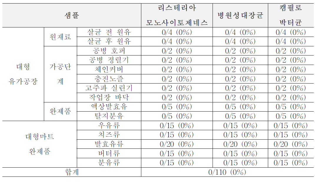 2차년도 여름(6월~8월) 생산, 가공, 판매 단계에서의 위해요소 확인 결과