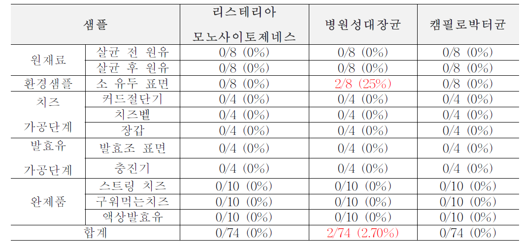 1차년도 봄(3월~5월) 목장형 유가공장 생산, 가공, 판매 단계에서의 위해요소 확인 결과