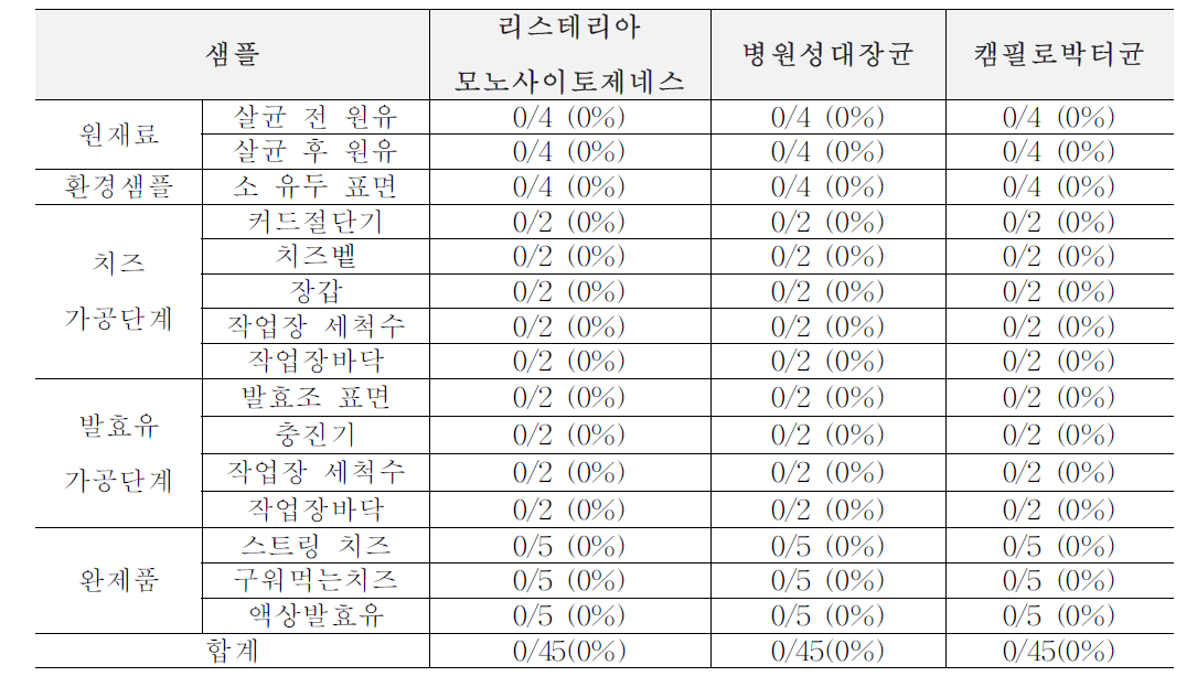 1차년도 겨울(12월) 목장형 유가공장 생산, 가공, 판매 단계에서의 위해요소 확인 결과