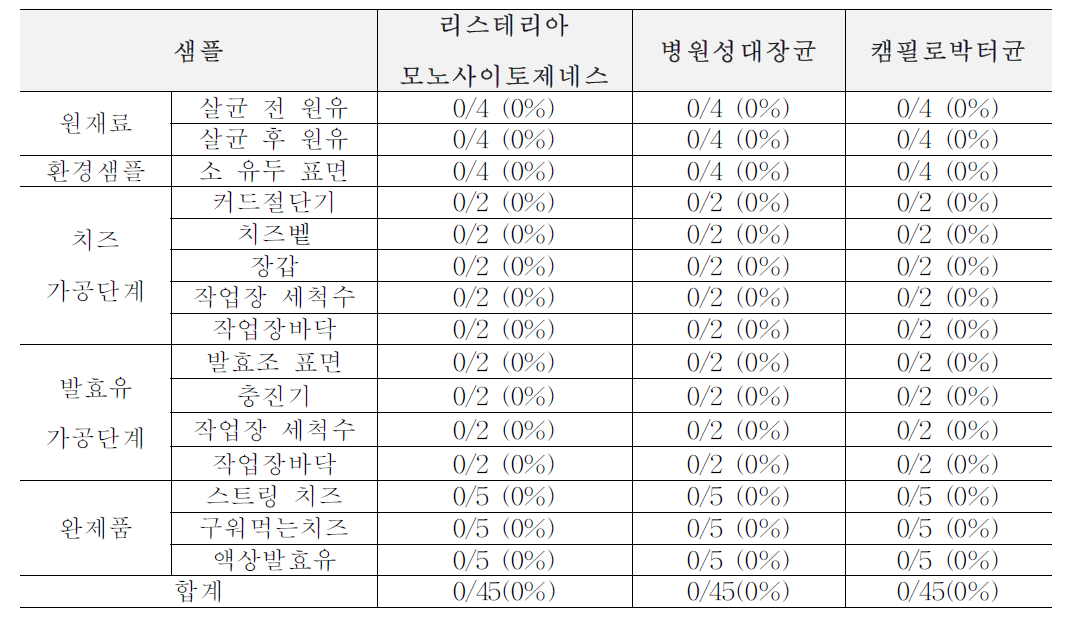 2차년도 겨울(1월~2월) 목장형 유가공장 생산, 가공, 판매 단계에서의 위해요소 확인 결과