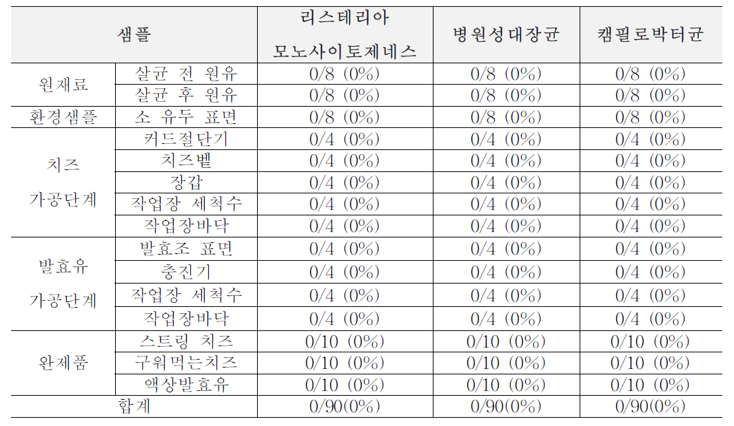 2차년도 봄(3월~5월) 목장형 유가공장 생산, 가공, 판매 단계에서의 위해요소 확인 결과