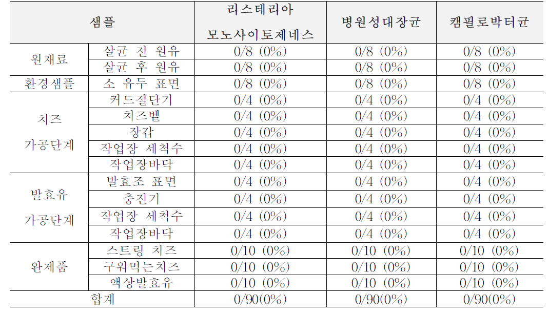 2차년도 여름(6월~8월) 목장형 유가공장 생산, 가공, 판매 단계에서의 위해요소 확인 결과