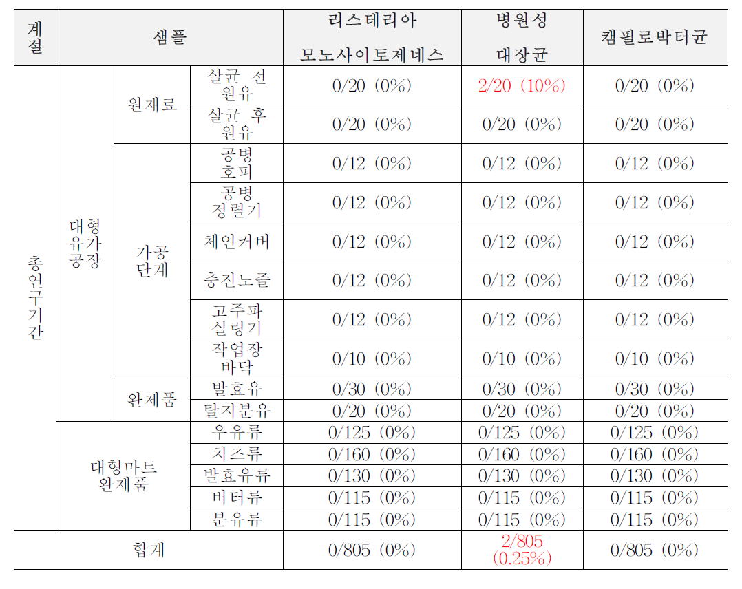 총 연구기간(2020년 3월~2021년 9월) 동안 1세부의 대형 유가공장 및 대형 마트 샘플링 건수 및 검출 결과