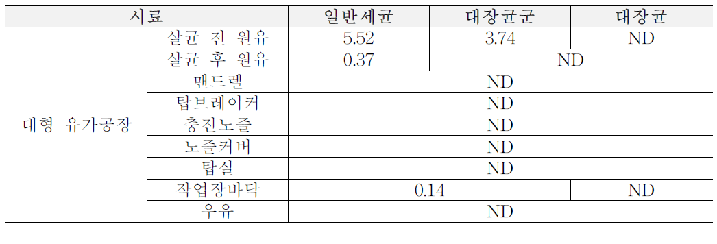 우유류 대형 유가공장 생산, 가공, 판매 단계에서의 2년 평균 위생지표 세균수 (단위: log CFU/ml)