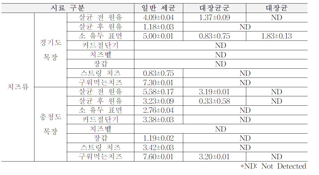 1차년도 봄(3월~5월) 목장형 유가공장 치즈류 원재료, 가공단계, 완제품에서의 위생지표 세균 (단위: log CFU/ml)