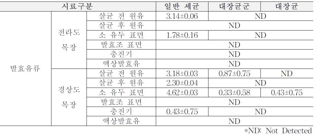 1차년도 봄(3월~5월) 목장형 유가공장 발효유류 원재료, 가공단계, 완제품에서의 위생지표 세균 (단위: log CFU/ml)