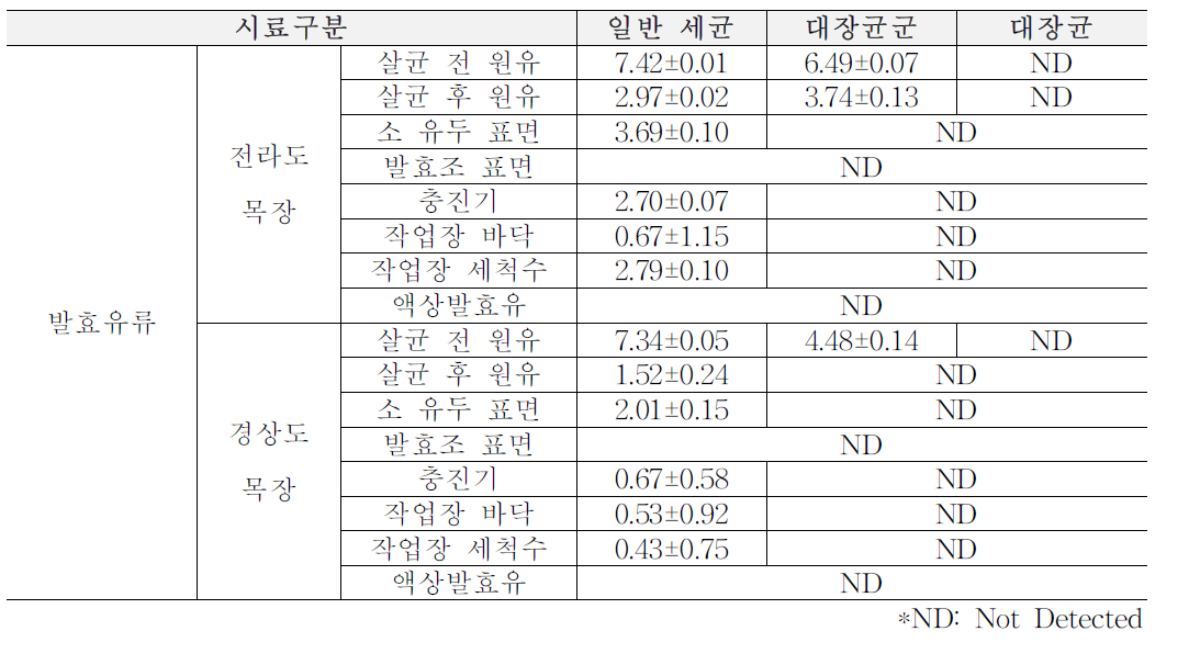 1차년도 여름(6월~8월) 목장형 유가공장 발효유류 원재료, 가공단계, 완제품에서의 위생지표 세균 (단위: log CFU/ml)