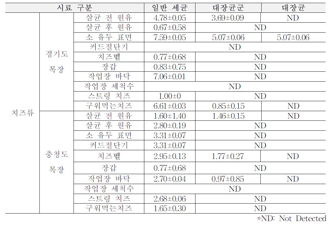 1차년도 가을(9월~11월) 목장형 유가공장 치즈류 원재료, 가공단계, 완제품에서의 위생지표 세균 (단위: log CFU/ml)