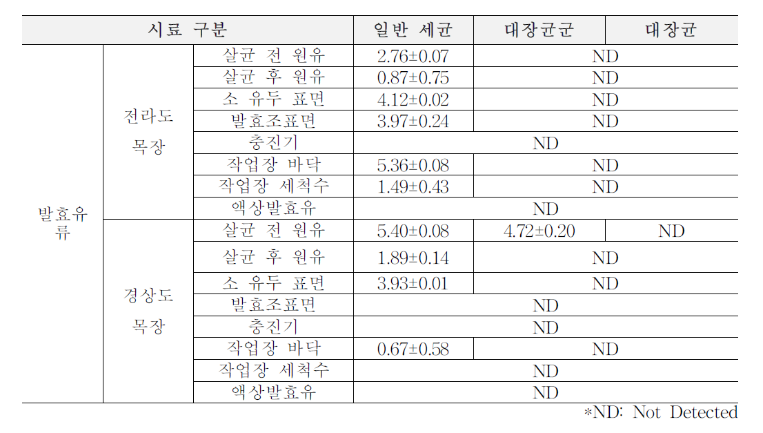 1차년도 가을(9월~11월) 목장형 유가공장 발효유류 원재료, 가공단계, 완제품에서의 위생지표 세균 (단위: log CFU/ml)