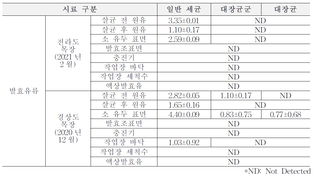 1,2 차년도 겨울(12월~2월) 목장형 유가공장 발효유류 원재료, 가공단계, 완제품에서의 위생지표 세균 (단위: log CFU/ml)