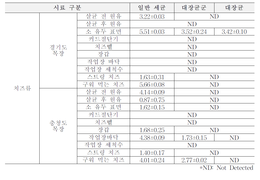 2차년도 봄(3월~5월) 목장형 유가공장 치즈류 원재료, 가공단계, 완제품에서의 위생지표 세균 (단위: log CFU/ml)