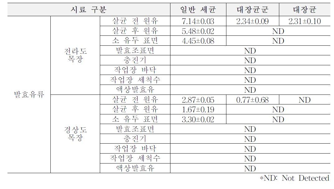 2차년도 봄(3월~5월) 목장형 유가공장 발효유류 원재료, 가공단계, 완제품에서의 위생지표 세균 (단위: log CFU/ml)