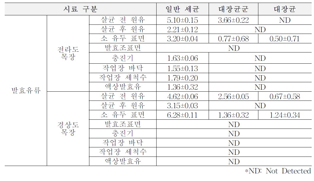 2차년도 여름(6월~8월) 목장형 유가공장 발효유류 원재료, 가공단계, 완제품에서의 위생지표 세균 (단위: log CFU/ml)