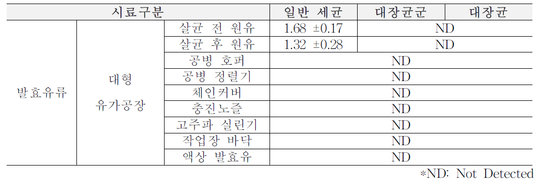 1차년도 여름(6월~8월) 대형 유가공장 원재료, 가공단계, 완제품에서의 위생지표 세균 (단위: log CFU/ml)