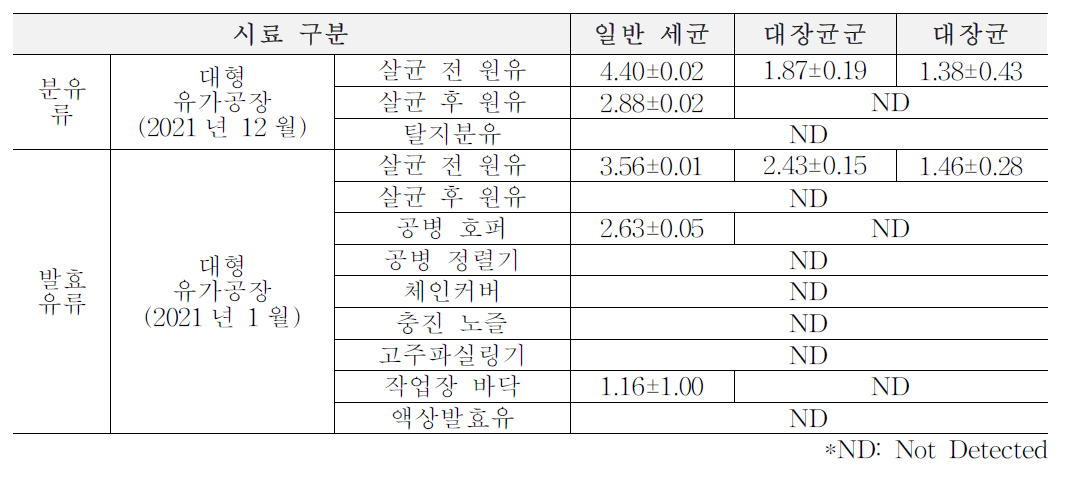 1, 2차년도 겨울(12월~2월) 대형 유가공장 원재료, 가공단계, 완제품에서의 위생지표 세균 (단위: log CFU/ml)