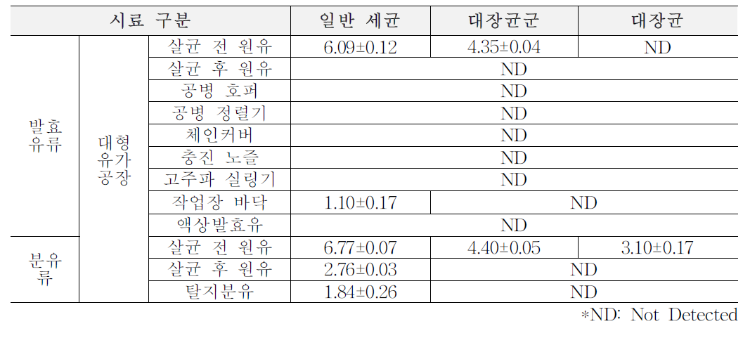 2차년도 봄(3월~5월) 대형 유가공장 원재료, 가공단계, 완제품에서의 위생지표 세균 (단위: log CFU/ml)